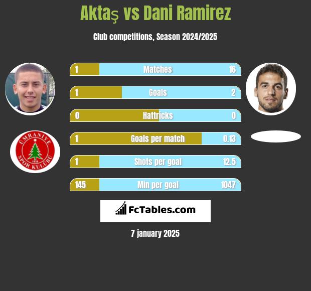 Aktaş vs Dani Ramirez h2h player stats