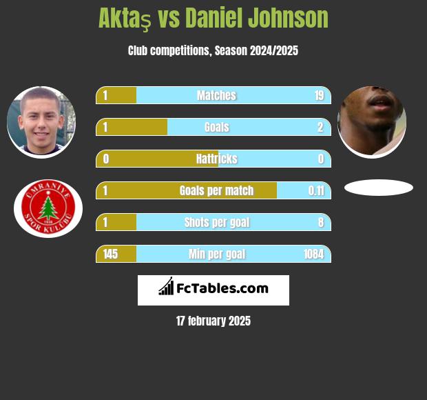 Aktaş vs Daniel Johnson h2h player stats