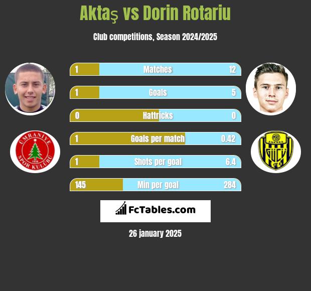 Aktaş vs Dorin Rotariu h2h player stats