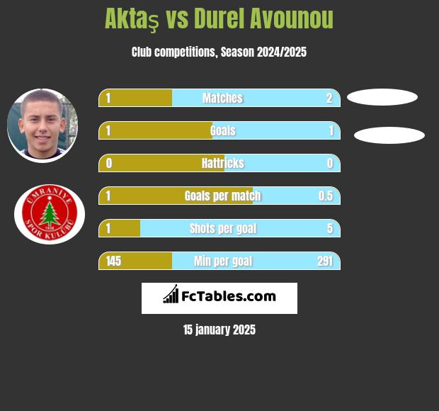 Aktaş vs Durel Avounou h2h player stats