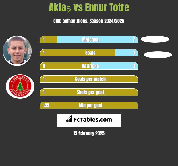 Aktaş vs Ennur Totre h2h player stats