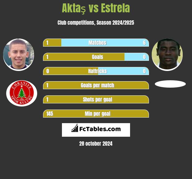 Aktaş vs Estrela h2h player stats