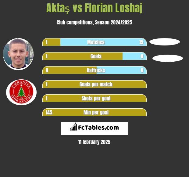 Aktaş vs Florian Loshaj h2h player stats