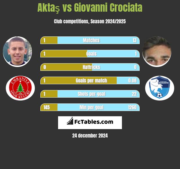 Aktaş vs Giovanni Crociata h2h player stats