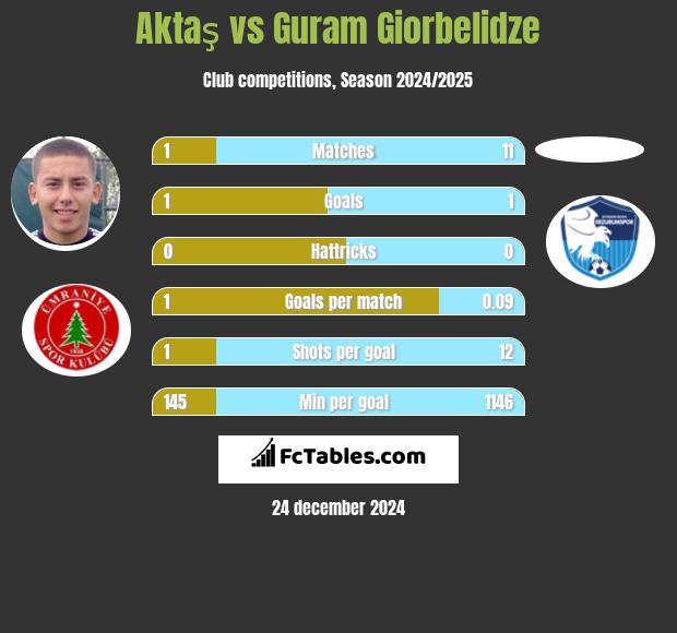 Aktaş vs Guram Giorbelidze h2h player stats