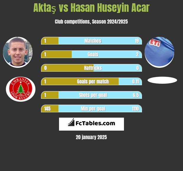 Aktaş vs Hasan Huseyin Acar h2h player stats