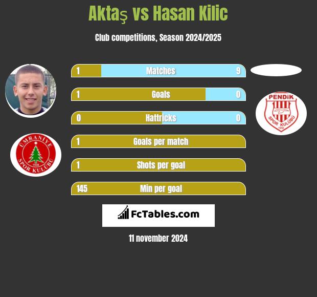 Aktaş vs Hasan Kilic h2h player stats