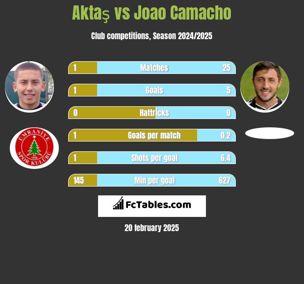 Aktaş vs Joao Camacho h2h player stats