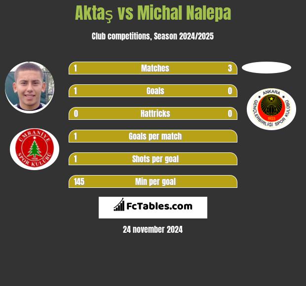 Aktaş vs Michał Nalepa h2h player stats