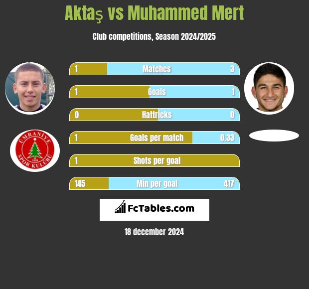 Aktaş vs Muhammed Mert h2h player stats