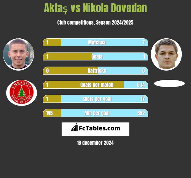 Aktaş vs Nikola Dovedan h2h player stats