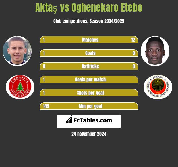 Aktaş vs Oghenekaro Etebo h2h player stats