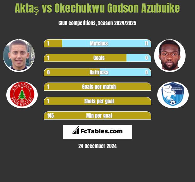 Aktaş vs Okechukwu Godson Azubuike h2h player stats