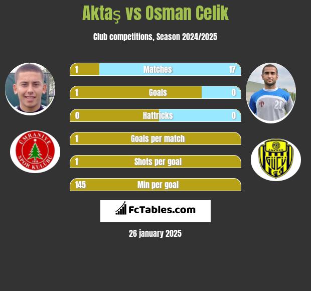 Aktaş vs Osman Celik h2h player stats