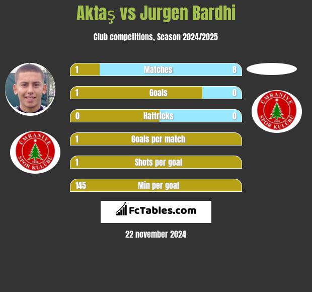 Aktaş vs Jurgen Bardhi h2h player stats