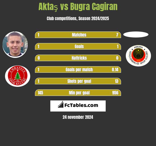 Aktaş vs Bugra Cagiran h2h player stats