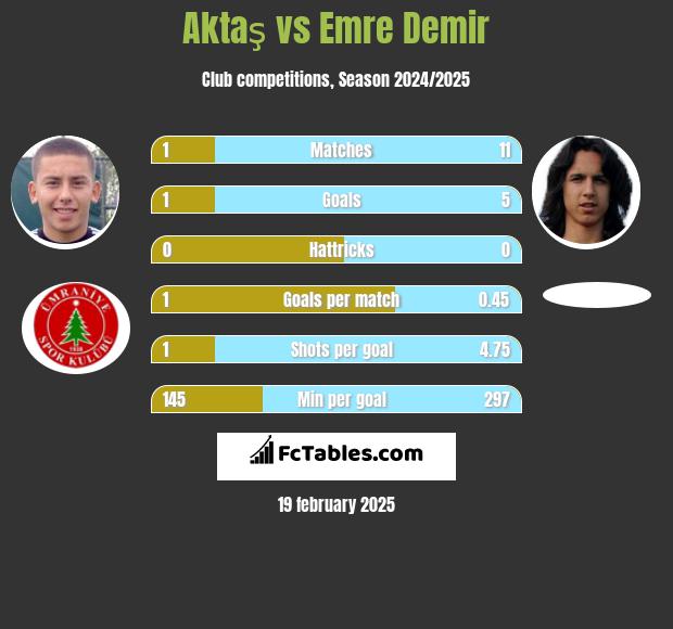 Aktaş vs Emre Demir h2h player stats