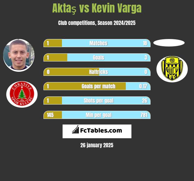 Aktaş vs Kevin Varga h2h player stats