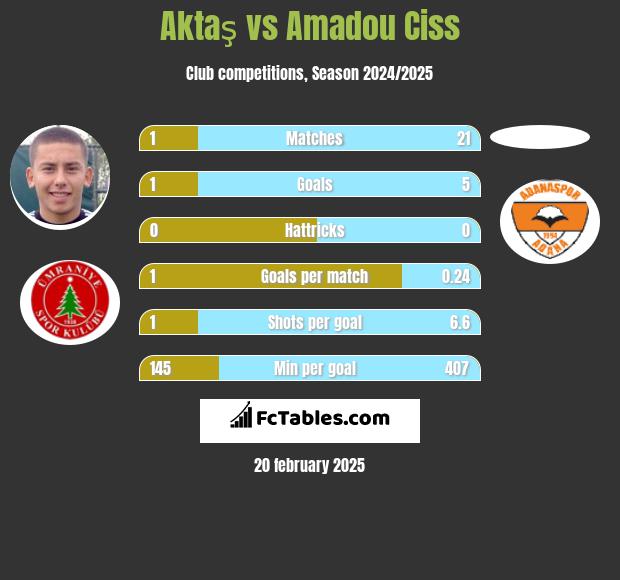 Aktaş vs Amadou Ciss h2h player stats