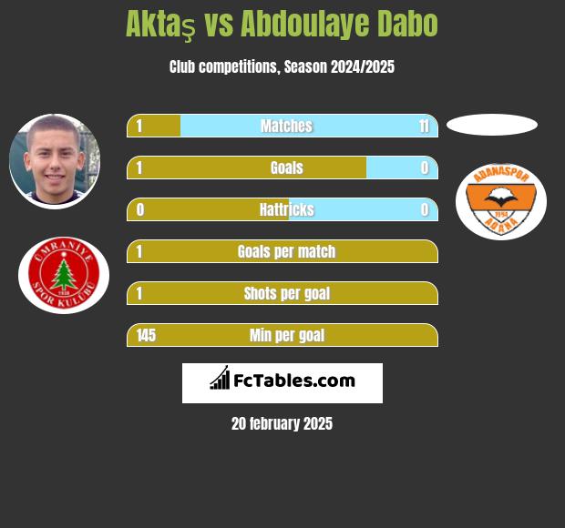 Aktaş vs Abdoulaye Dabo h2h player stats