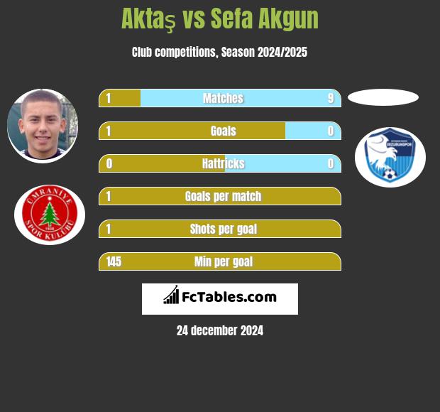 Aktaş vs Sefa Akgun h2h player stats