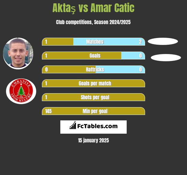 Aktaş vs Amar Catic h2h player stats