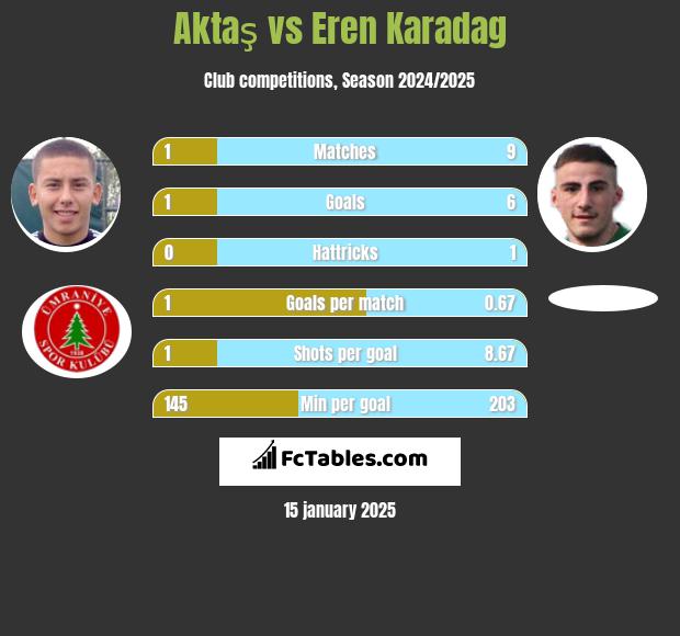 Aktaş vs Eren Karadag h2h player stats