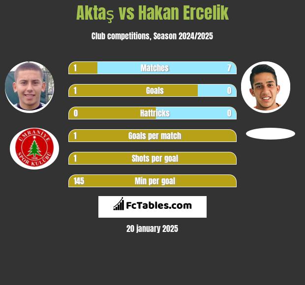 Aktaş vs Hakan Ercelik h2h player stats