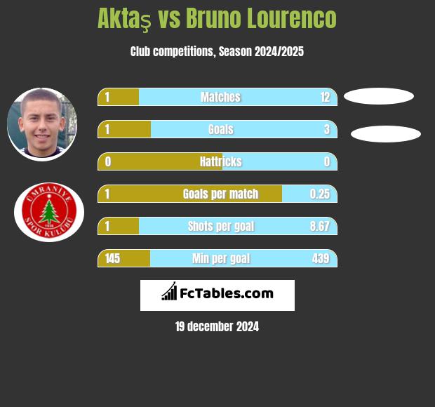 Aktaş vs Bruno Lourenco h2h player stats