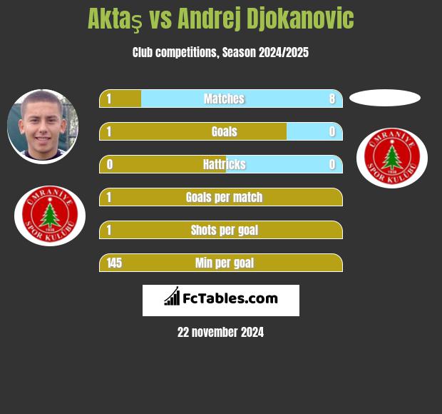 Aktaş vs Andrej Djokanovic h2h player stats