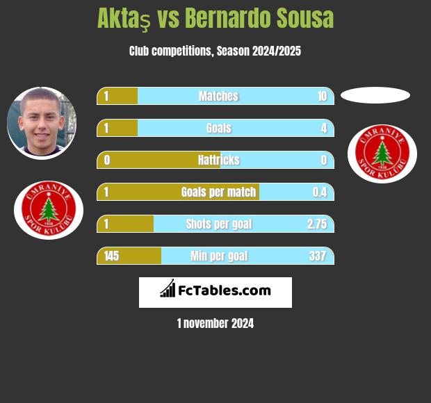 Aktaş vs Bernardo Sousa h2h player stats