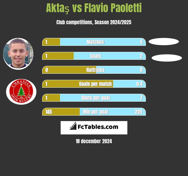 Aktaş vs Flavio Paoletti h2h player stats