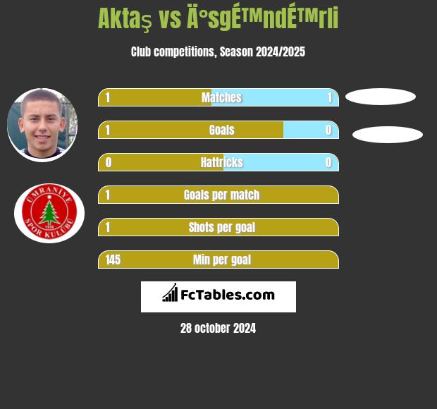 Aktaş vs Ä°sgÉ™ndÉ™rli h2h player stats