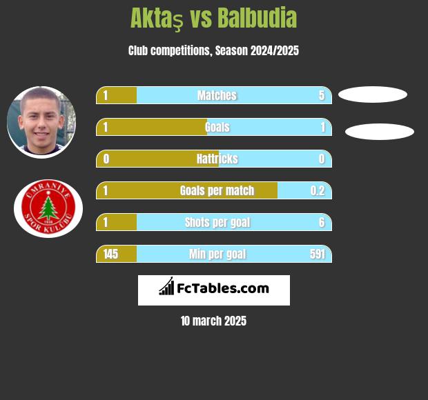 Aktaş vs Balbudia h2h player stats