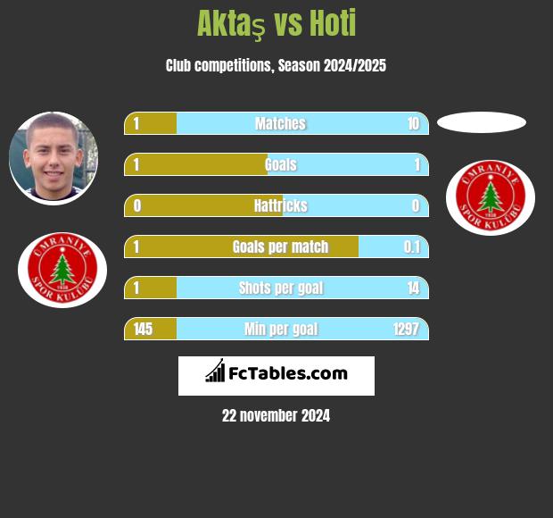 Aktaş vs Hoti h2h player stats