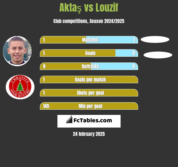 Aktaş vs Louzif h2h player stats