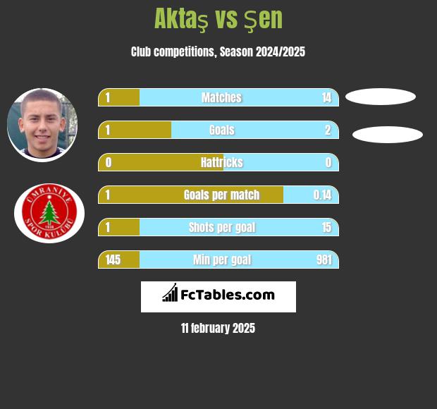 Aktaş vs Şen h2h player stats