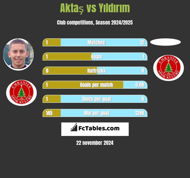 Aktaş vs Yıldırım h2h player stats