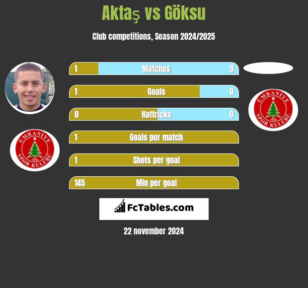 Aktaş vs Göksu h2h player stats