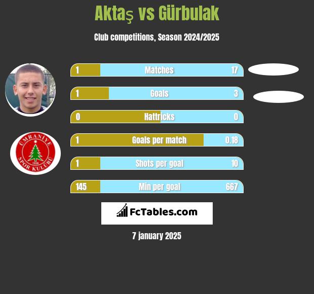 Aktaş vs Gürbulak h2h player stats