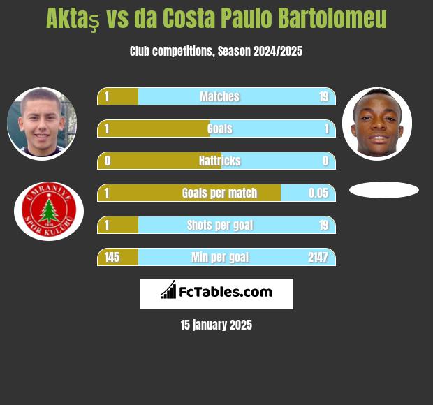 Aktaş vs da Costa Paulo Bartolomeu h2h player stats