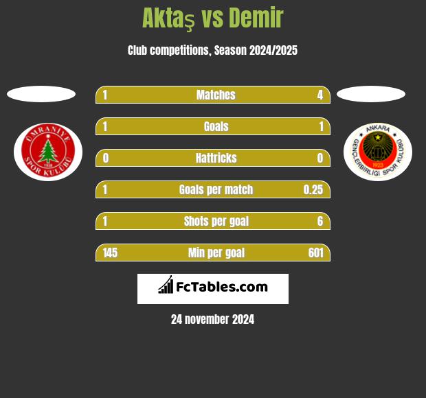 Aktaş vs Demir h2h player stats