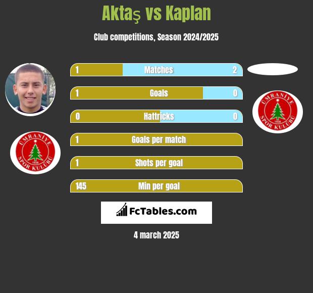 Aktaş vs Kaplan h2h player stats