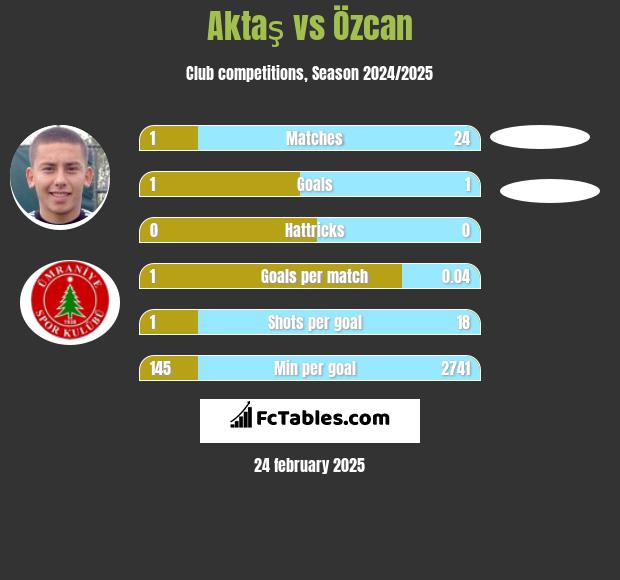 Aktaş vs Özcan h2h player stats