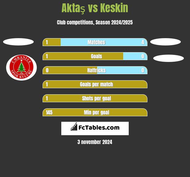 Aktaş vs Keskin h2h player stats