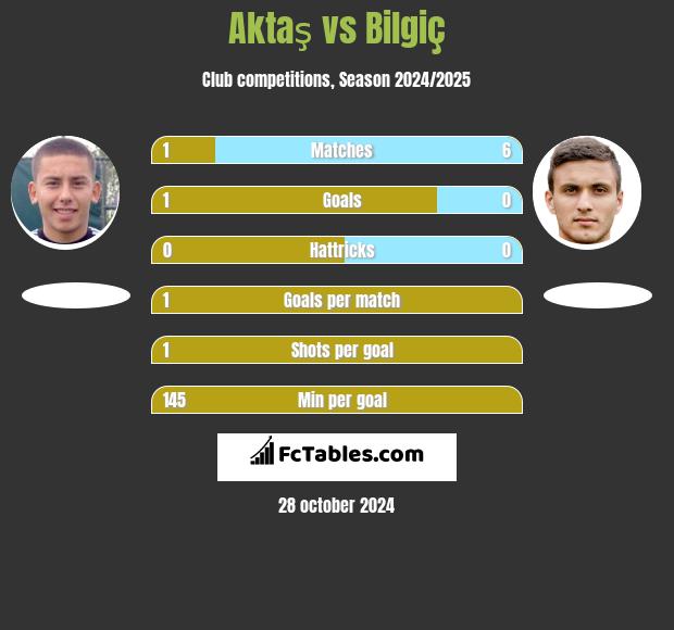 Aktaş vs Bilgiç h2h player stats