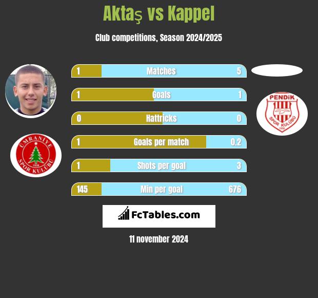 Aktaş vs Kappel h2h player stats