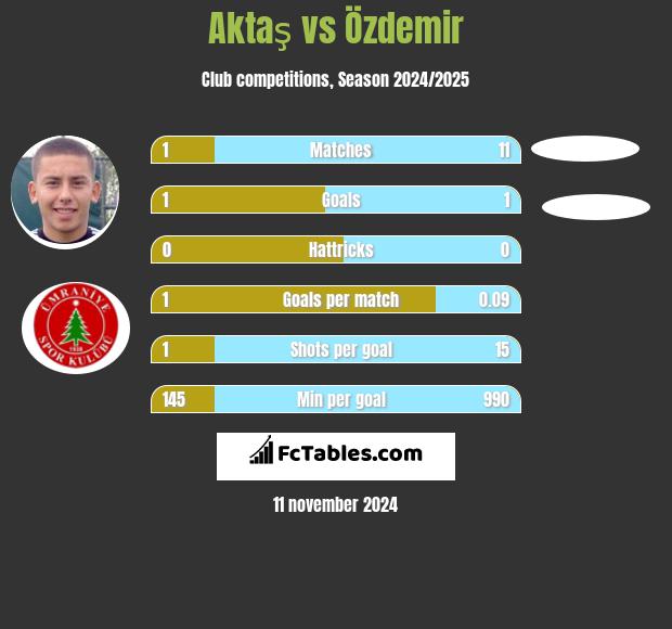 Aktaş vs Özdemir h2h player stats