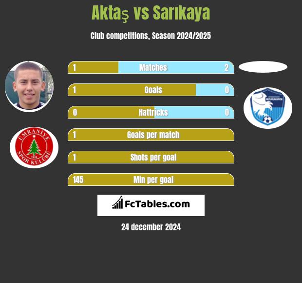 Aktaş vs Sarıkaya h2h player stats