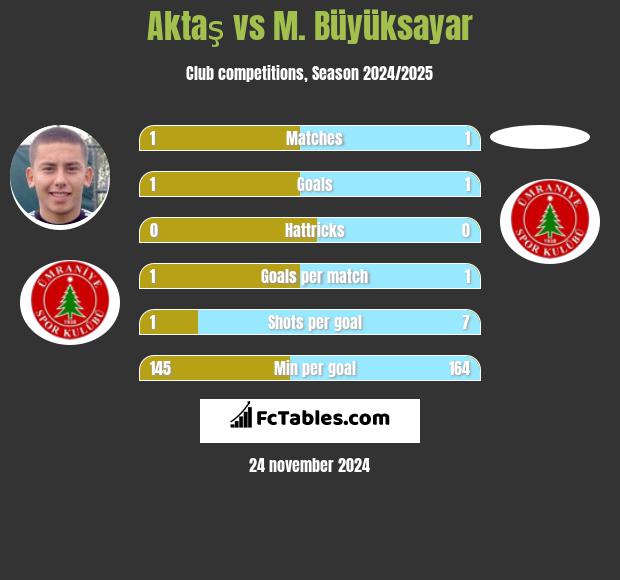 Aktaş vs M. Büyüksayar h2h player stats